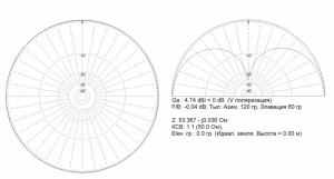 диаграмма направленности антенны клещ-сп